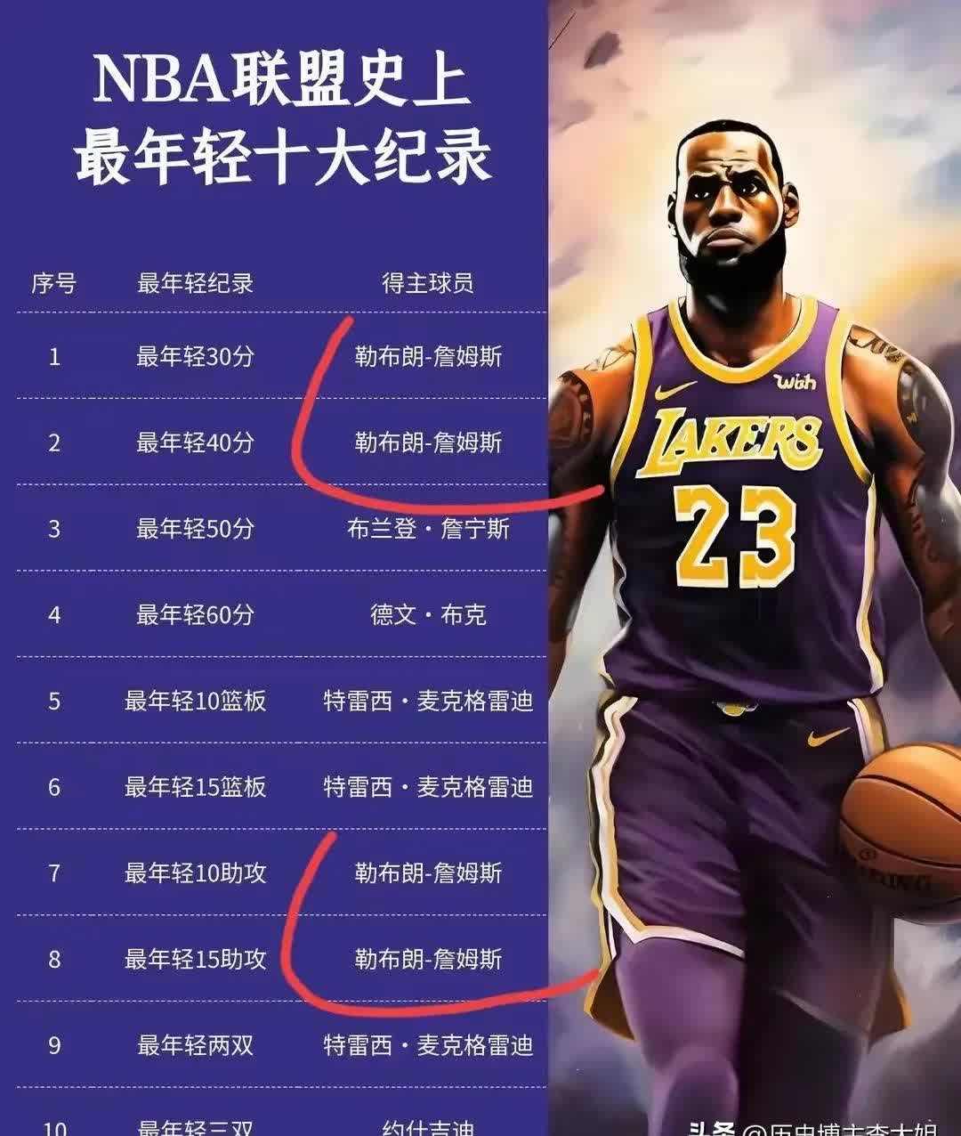 詹姆斯新星夺冠表现突出，中国队前途光明！
